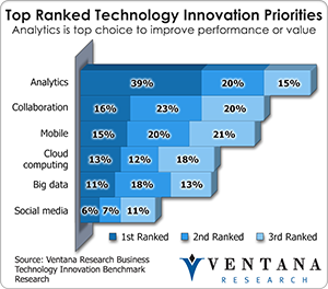 Technology Innovation Priorities