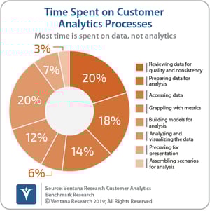Ventana_Research_Benchmark_Research_Customer_Analytics_09_Time_Spent_on_Customer_Analytics_Processes_190824