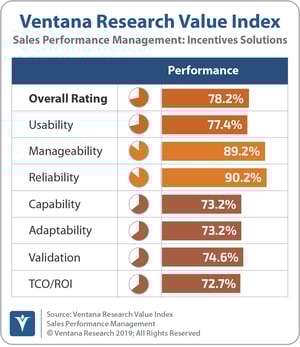 Ventana_Research_Value_Index_Sales_Performance_Management_2019_Incentives_Solutions_190912